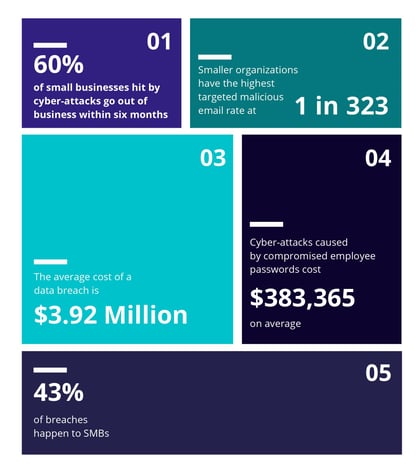 5 Tips for SMBs to Avoid the Next Cyber-Attack - Statistics_02